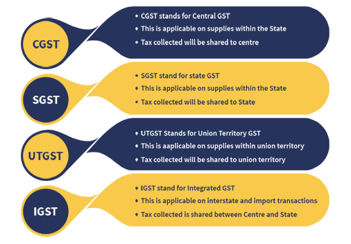 GST New Registration, GST Registration Amendment, GST Cancellation | GST Consultants Service
