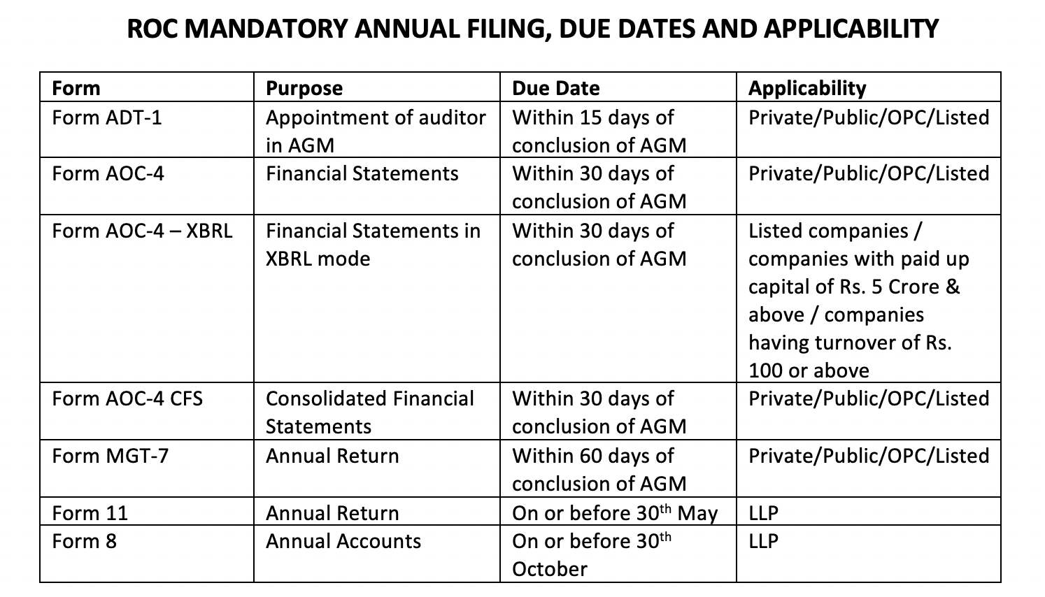 ROC Annual Filing of Pvt Ltd, Public Ltd, OPC and LLP - XBRL and Non XBRL Filing