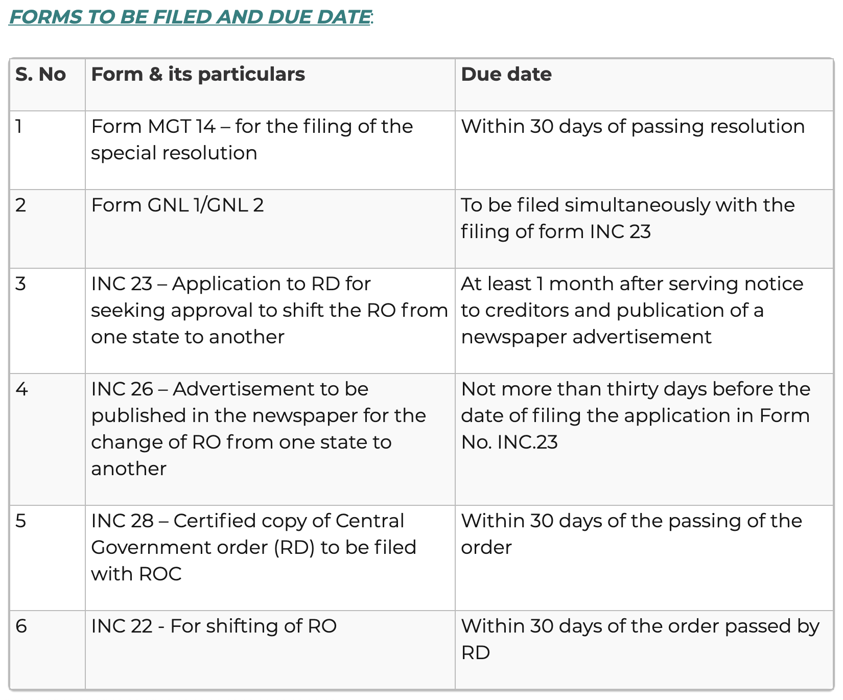 Registered office change from one state to another as per companies act 2013