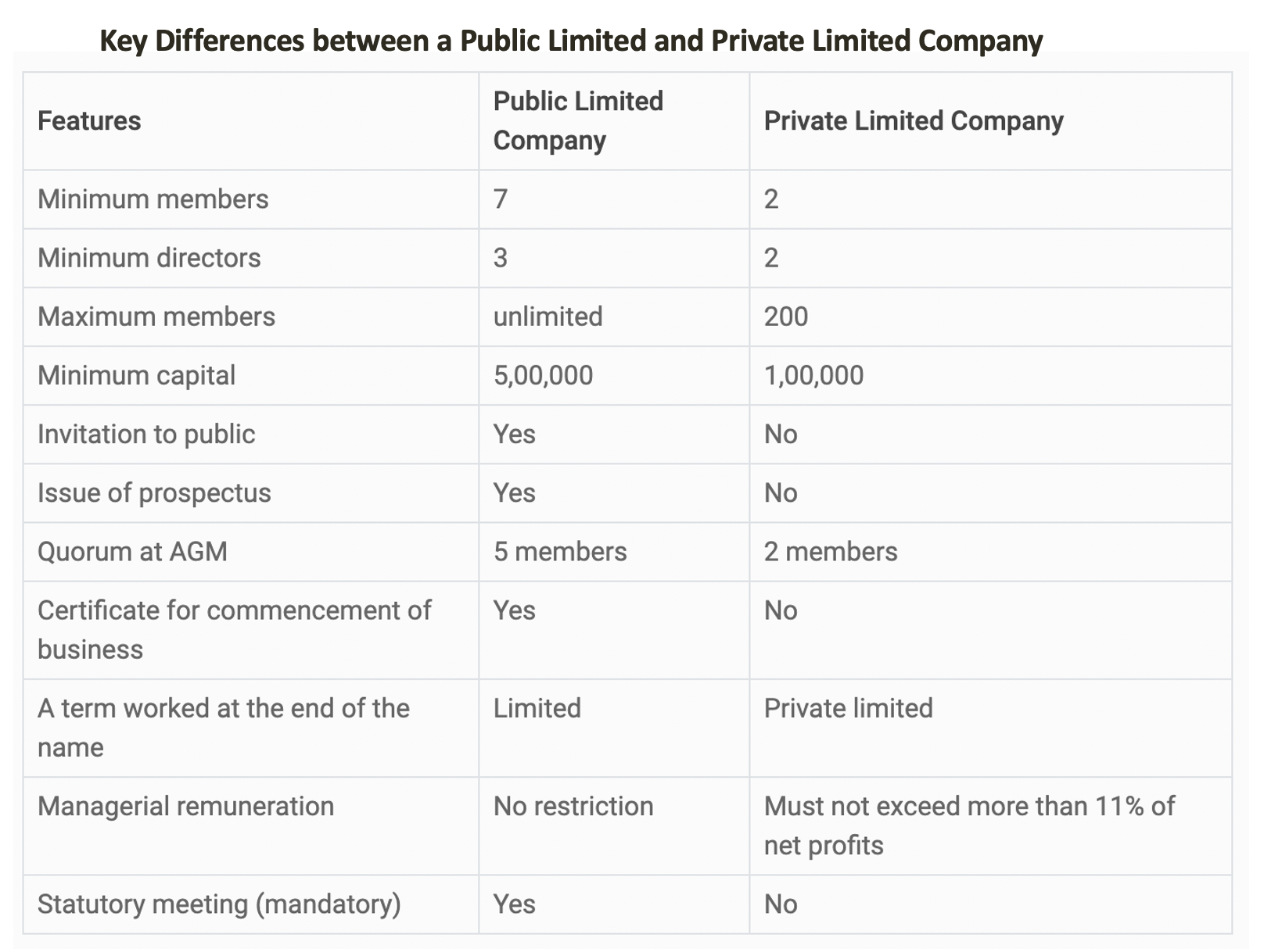 Conversion of Private Limited Company into Public Limited Company
